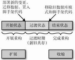 数据库扩展收缩模式